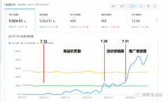 拼多多新手商家参加活动前后需要注意哪些地方？