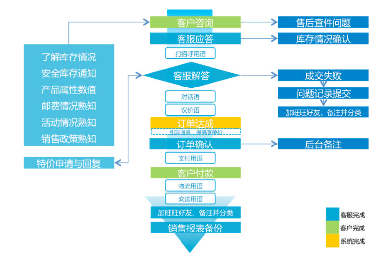 淘宝客服：最全的工作流程图，你还不赶紧收藏起来？