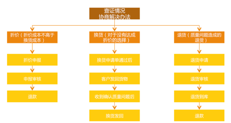 淘宝客服：最全的工作流程图，你还不赶紧收藏起来？