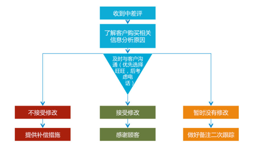 淘宝客服：最全的工作流程图，你还不赶紧收藏起来？