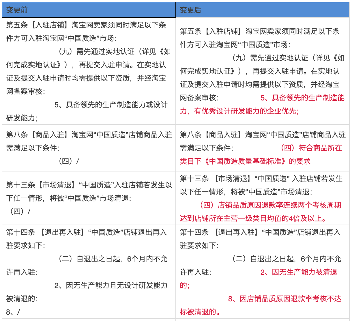 6月第2周淘宝规则变更汇总：未按约定时间发货时限要求更严格