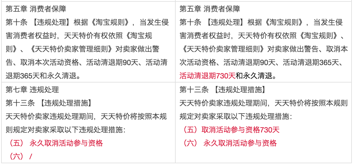 6月第2周淘宝规则变更汇总：未按约定时间发货时限要求更严格