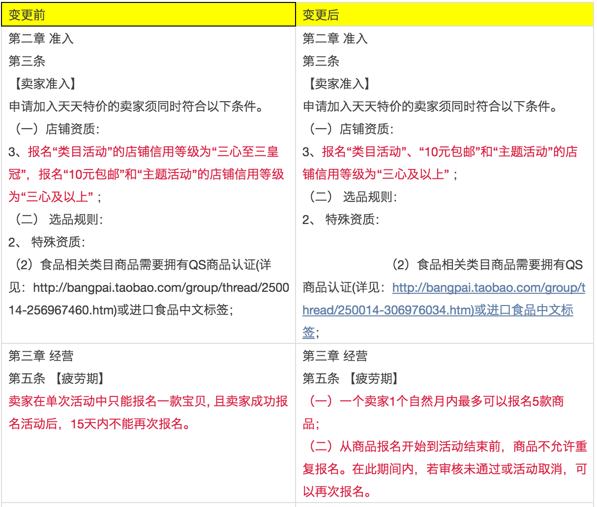 6月第2周淘宝规则变更汇总：未按约定时间发货时限要求更严格