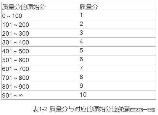 解密直通车核心概念:质量分和点击扣费