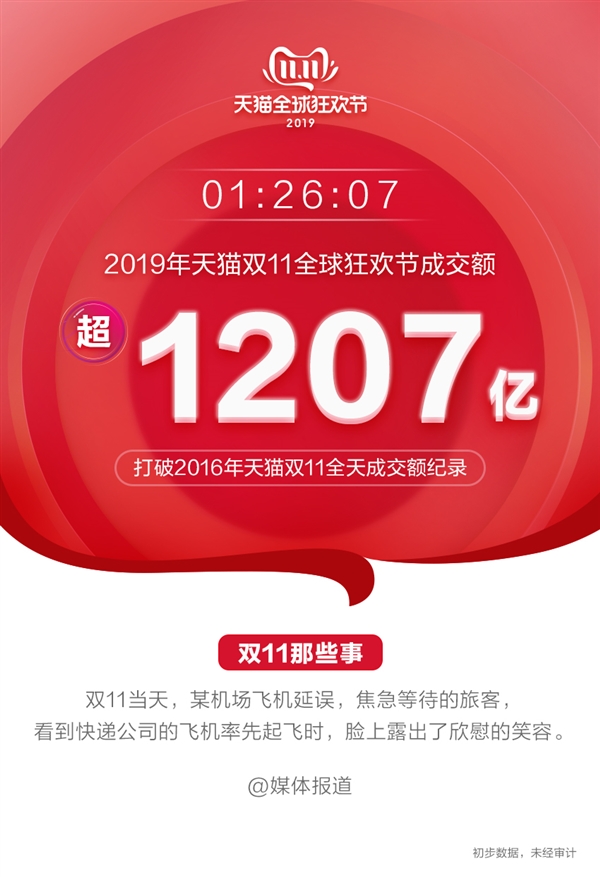 天猫双11成交额1207亿 仅用1小时26分 已超2016双11