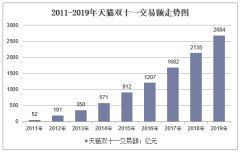 双11淘宝交易额度（历年双十一销售额排名图）