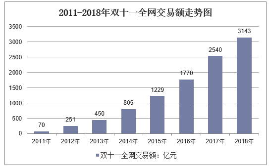 2019年双十一消费数据出炉:天猫交易额达2684亿,广东人最能剁手