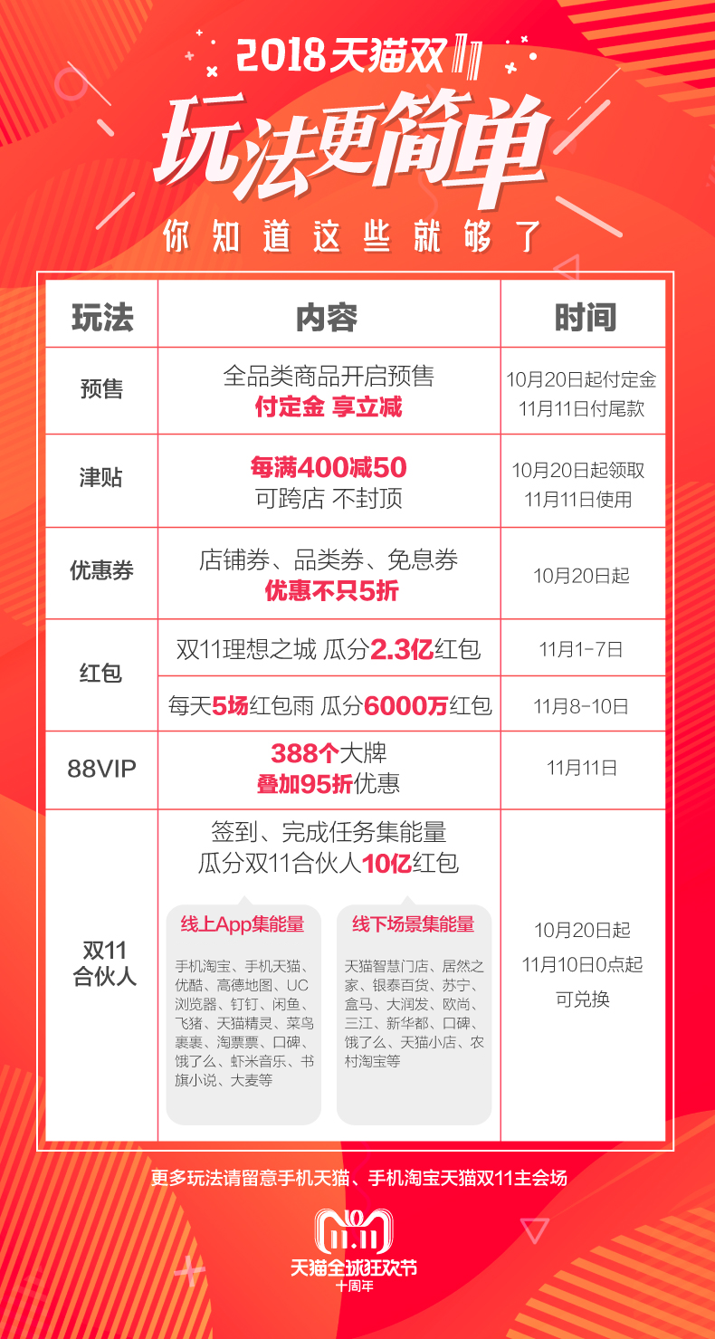 天猫双11十周年,这些叠加优惠让人想再申请一辆购物车!