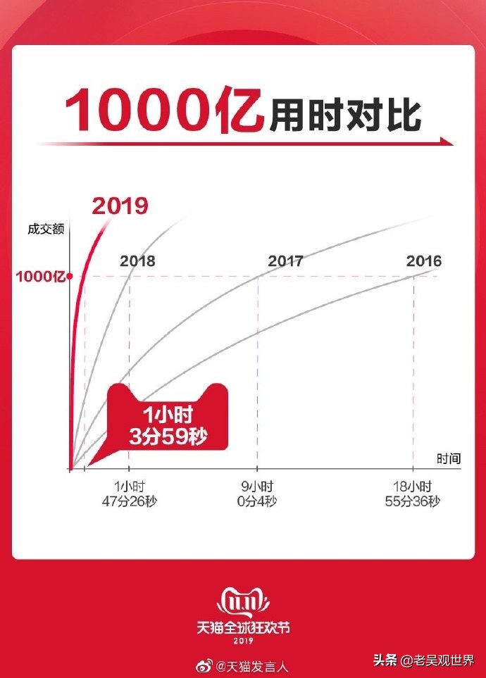 双11战绩分析:淘宝2684亿、京东11天2044亿、拼多多?