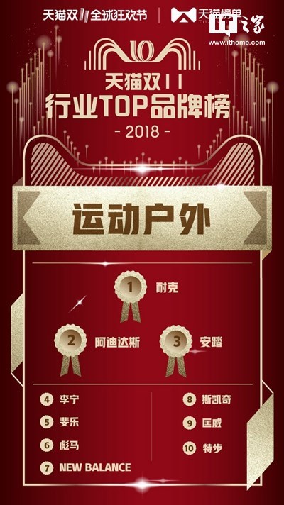 2018天猫双11榜单:华为、小米、茅台在列