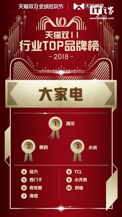 2018天猫双11榜单:华为、小米、茅台在列