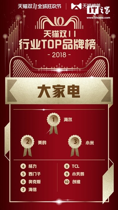 2018天猫双11榜单：华为、小米、茅台在列