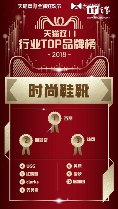 2018天猫双11榜单:华为、小米、茅台在列