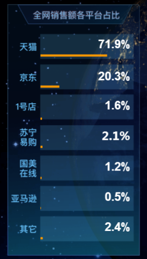 双十一战报:全网销售总额1361.1亿 天猫1207亿