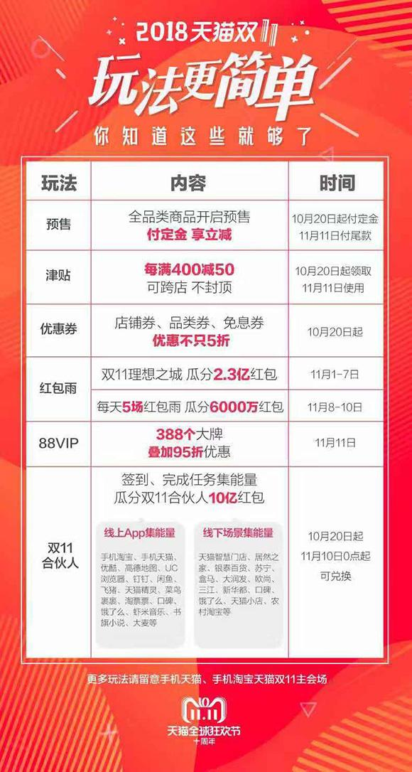 淘宝天猫双十一,省钱新玩法,10月20日开启预售,玩转双11小攻略