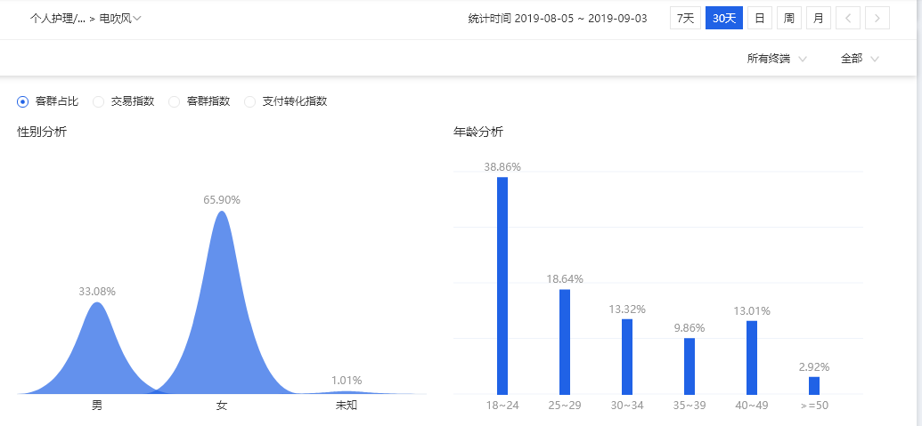 淘宝备战双十一,详解小卖家如何从月销10W+冲刺140W真实操作案例
