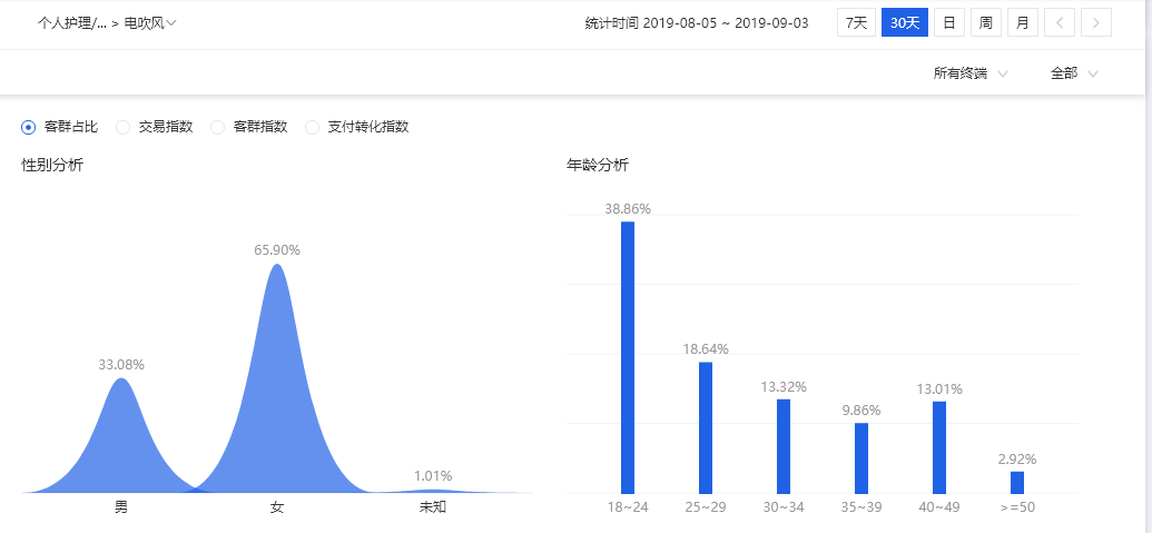 淘宝备战双十一，详解小卖家如何从月销10W+冲刺140W真实操作案例