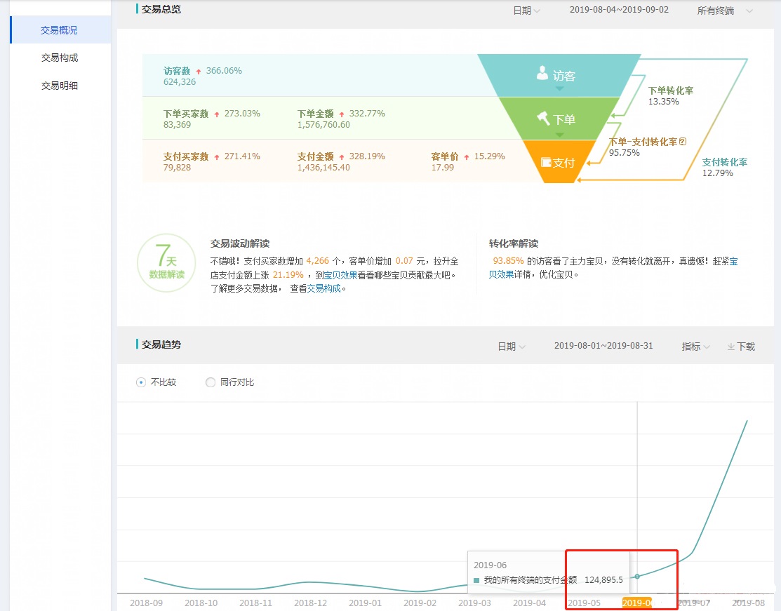 淘宝备战双十一,详解小卖家如何从月销10W+冲刺140W真实操作案例