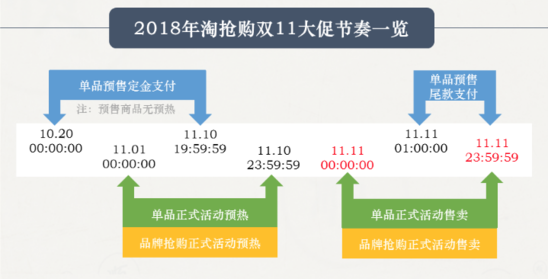 淘抢购双11招商规则:单品预售商品无预热期