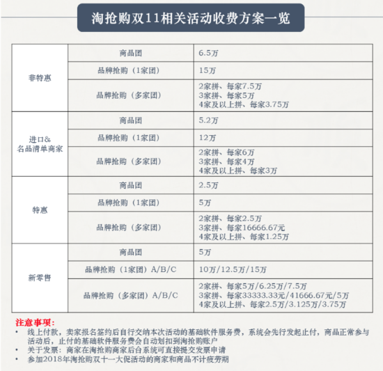 淘抢购双11招商规则:单品预售商品无预热期