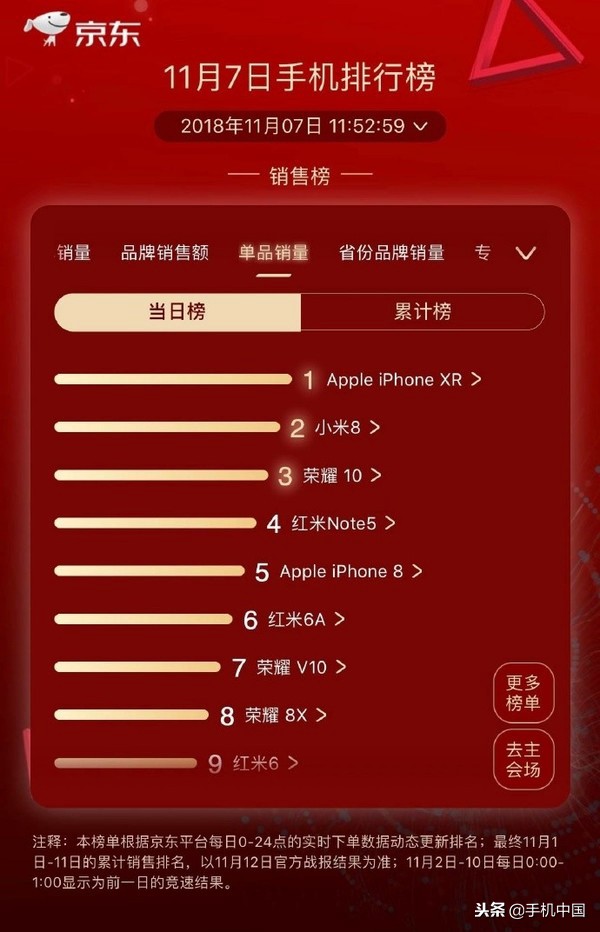 京东双11单品销量榜 iPhone XR夺得冠军