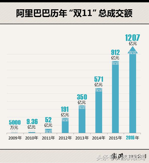 双11全天阿里交易额1207亿，马云：无比欣慰，见好就收