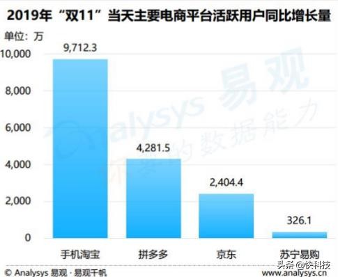 双11复盘:淘宝日活同比增长近1亿 天猫成交额一骑绝尘