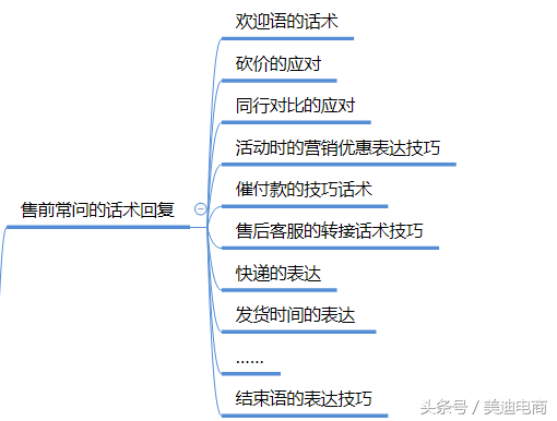 双11大促活动客服预案及制定准备计划