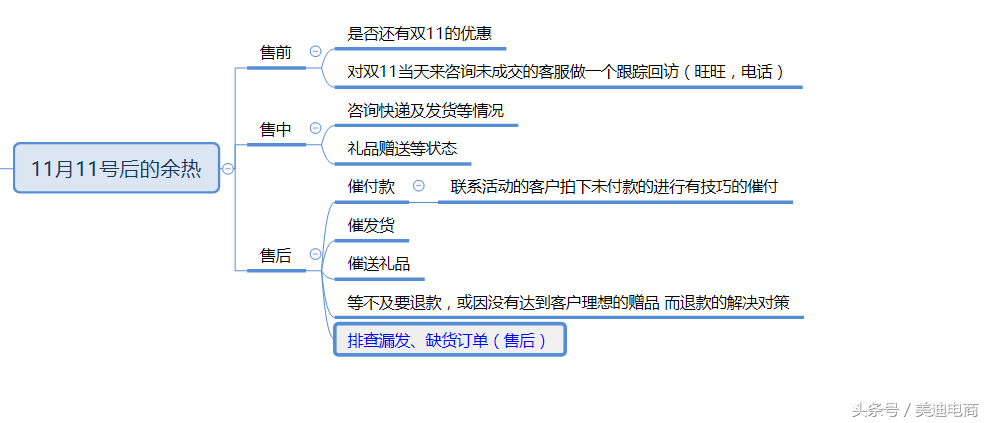 双11大促活动客服预案及制定准备计划