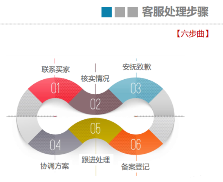 史上最全客服流程,看这一篇就够了