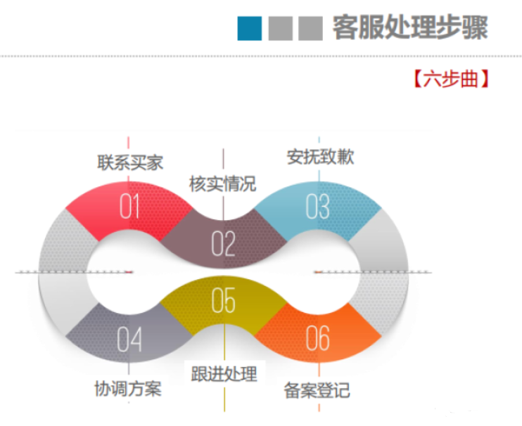 史上最全客服流程，看这一篇就够了