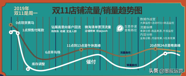 2019年：淘宝天猫双11大促活动时间节点安排节奏。狂欢夜直播