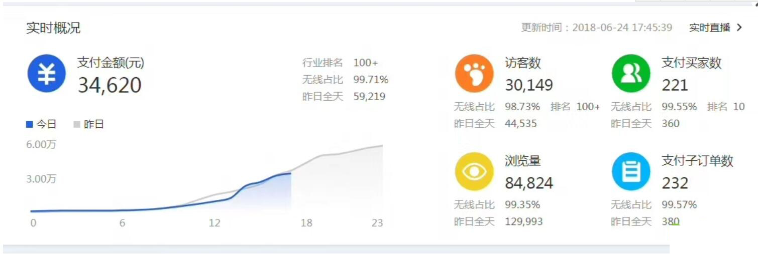 实操案例｜淘宝秋季爆款 你准备好了吗？新品15天访客30000+