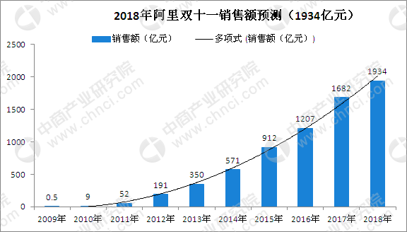 数据预测：2018年淘宝天猫“双十一”销售额或破1900亿元！