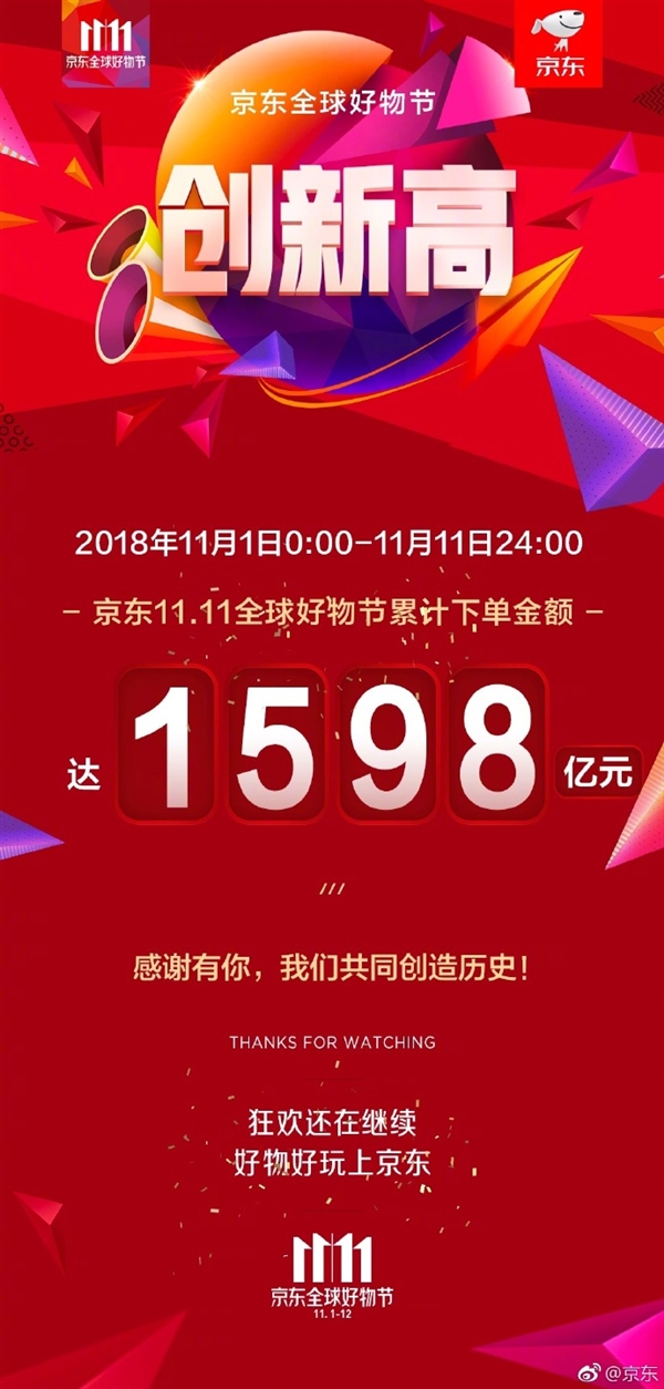 京东2018年双11累计下单金额达1598亿:同比增长25.7%