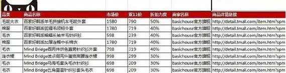 双十一必抢爆款清单!你购物车加了多少?