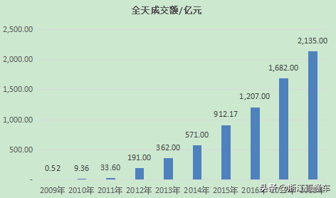 ″双11″购物节16小时″剁″出新纪录!盘点历年双十一有多牛