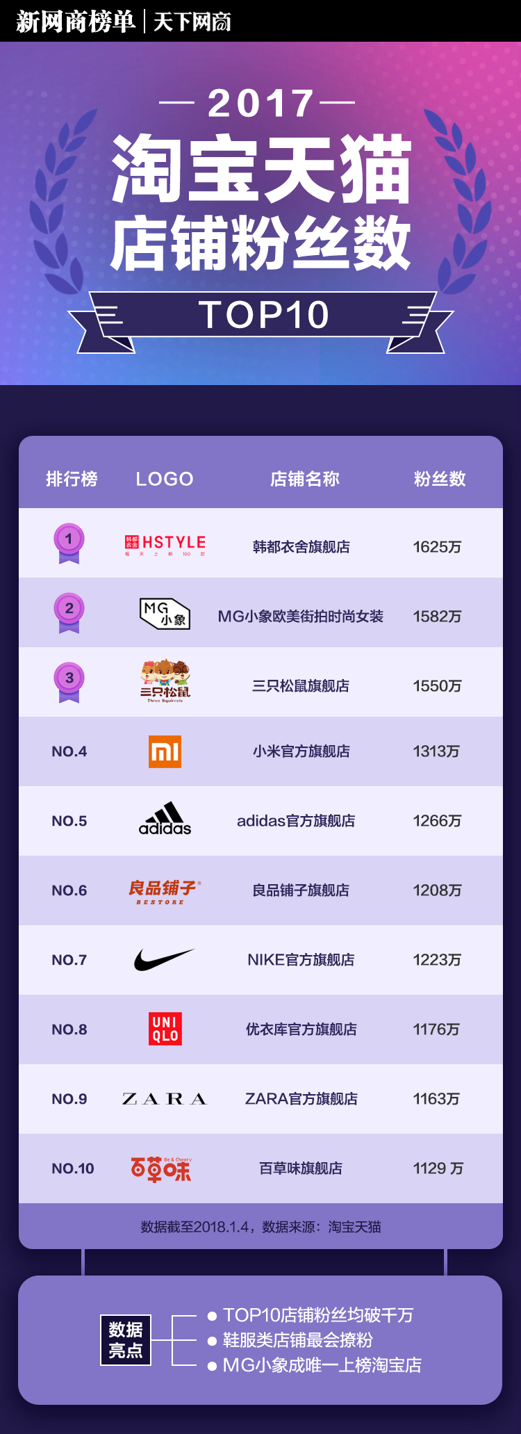 淘宝天猫粉丝数TOP10店铺｜附撩粉秘籍