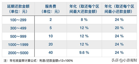 花呗的还款方式哪种最划算？