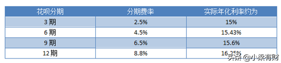 花呗的还款方式哪种最划算?