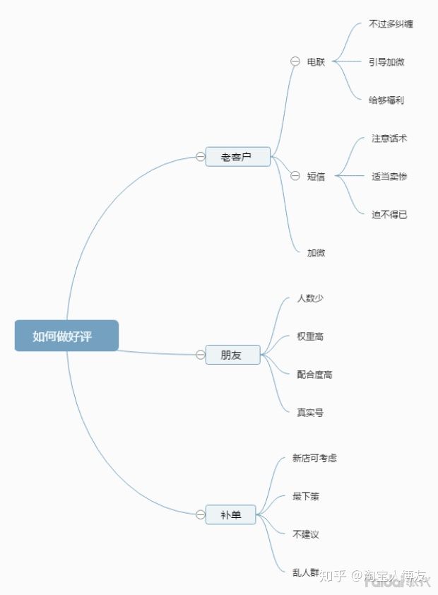 淘宝店铺的转化率维持在多少百分之多少算合格？