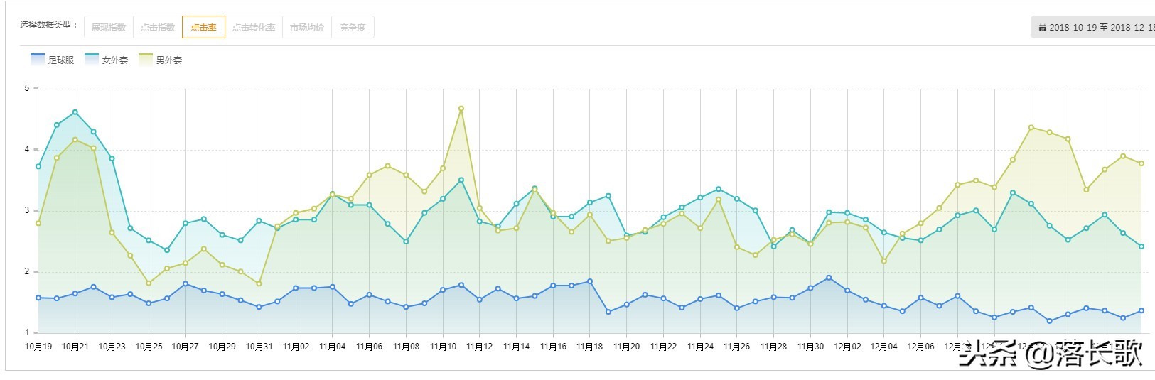 我的淘宝直通车平均点击花费2元，这也太贵了吧