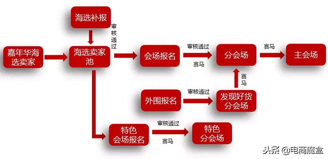 淘宝1212报名和玩法解读