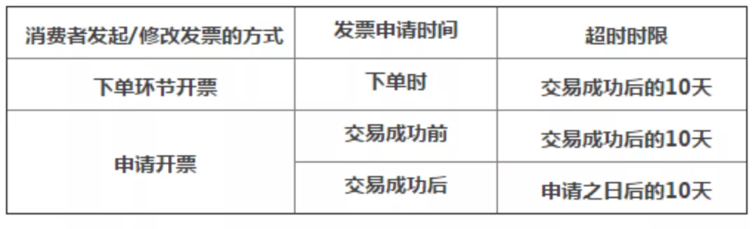 电商人注意了!天猫发票规则又变更啦!(附开票常见问题答疑)