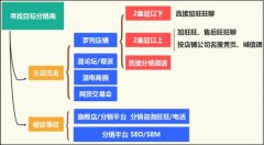 淘宝分销商怎么做推广（新手做淘宝分销商必看教程）