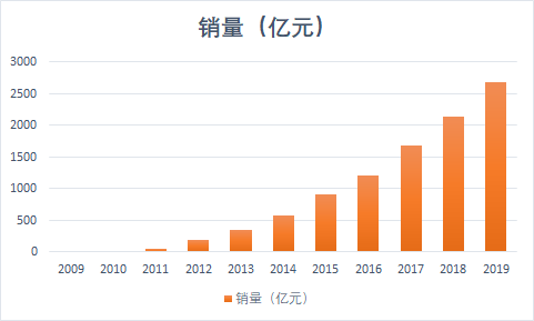 用Excel来预测天猫双11未来三年销量