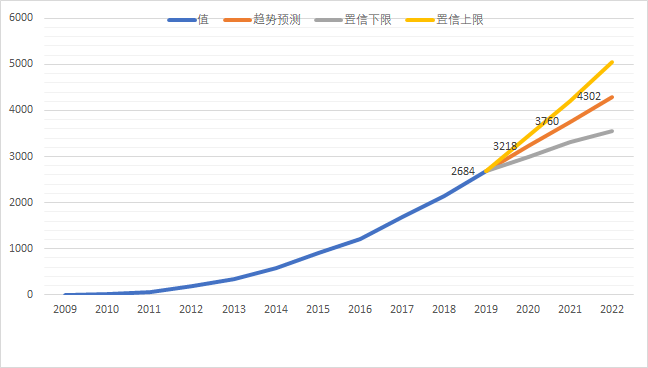 用Excel来预测天猫双11未来三年销量