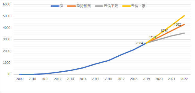 用Excel来预测天猫双11未来三年销量