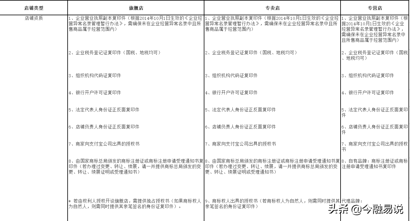 想运营一个天猫店铺,需要投资多少钱,团队多少人才能做起来?