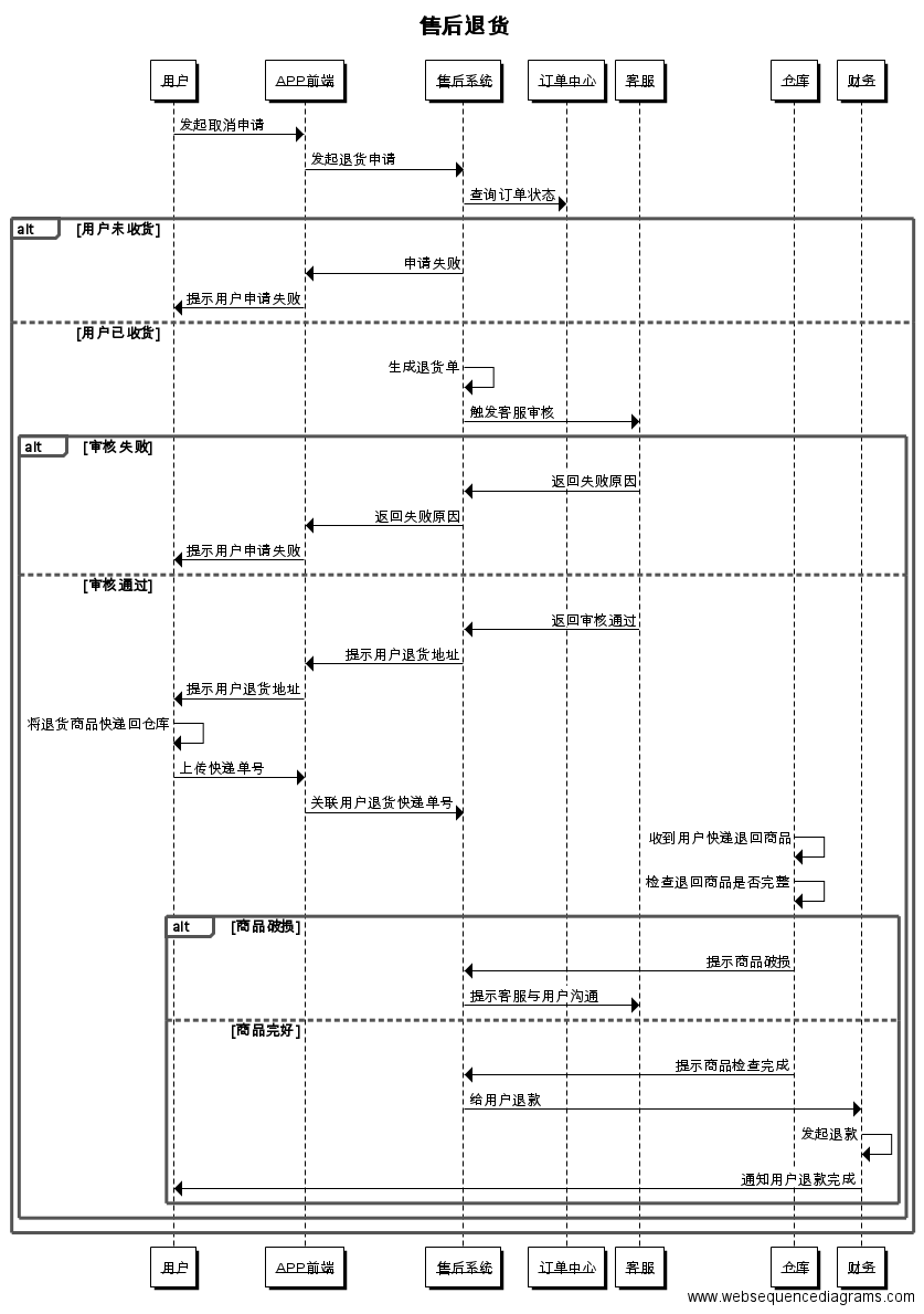 电商技术解密之售后退货